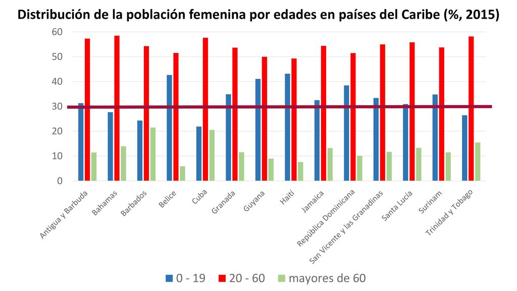 Distribución de la población femenina por edades en países del Caribe (%, 2015)