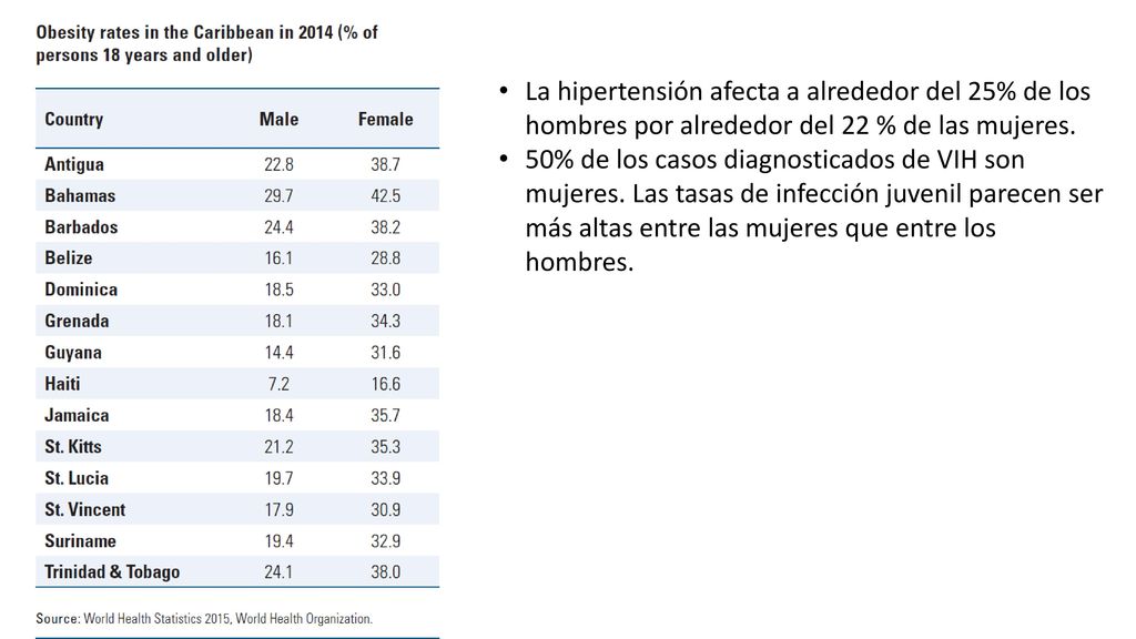 La hipertensión afecta a alrededor del 25% de los hombres por alrededor del 22 % de las mujeres.