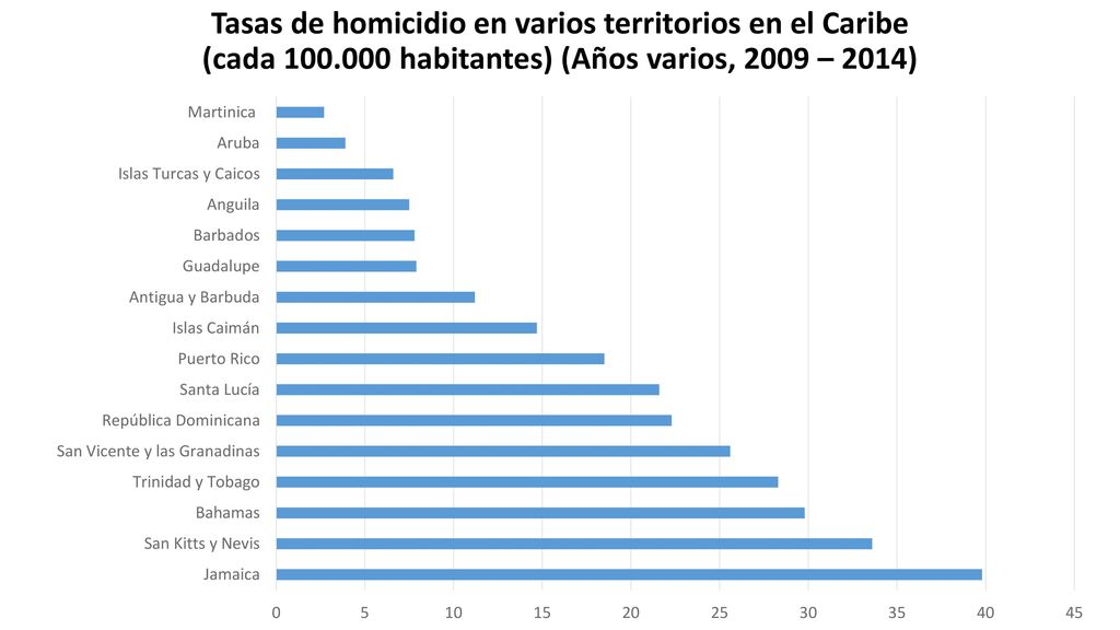 Tasas de homicidio en varios territorios en el Caribe (cada 100