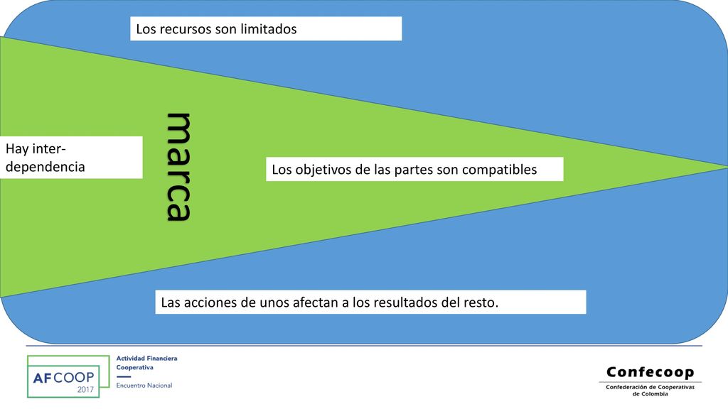marca Los recursos son limitados Hay inter- dependencia