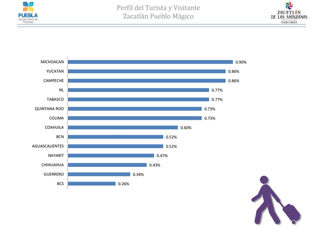 Perfil del Turista y Visitante Zacatlán Pueblo Mágico