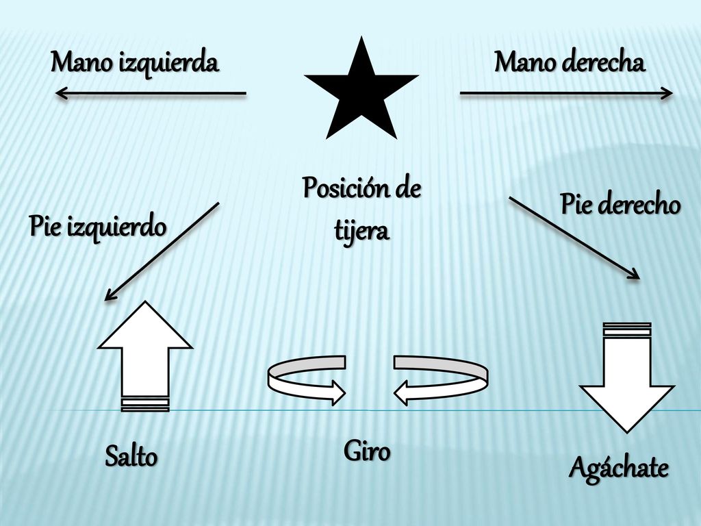 Mano izquierda Mano derecha Posición de tijera Pie derecho Pie izquierdo Giro Salto Agáchate