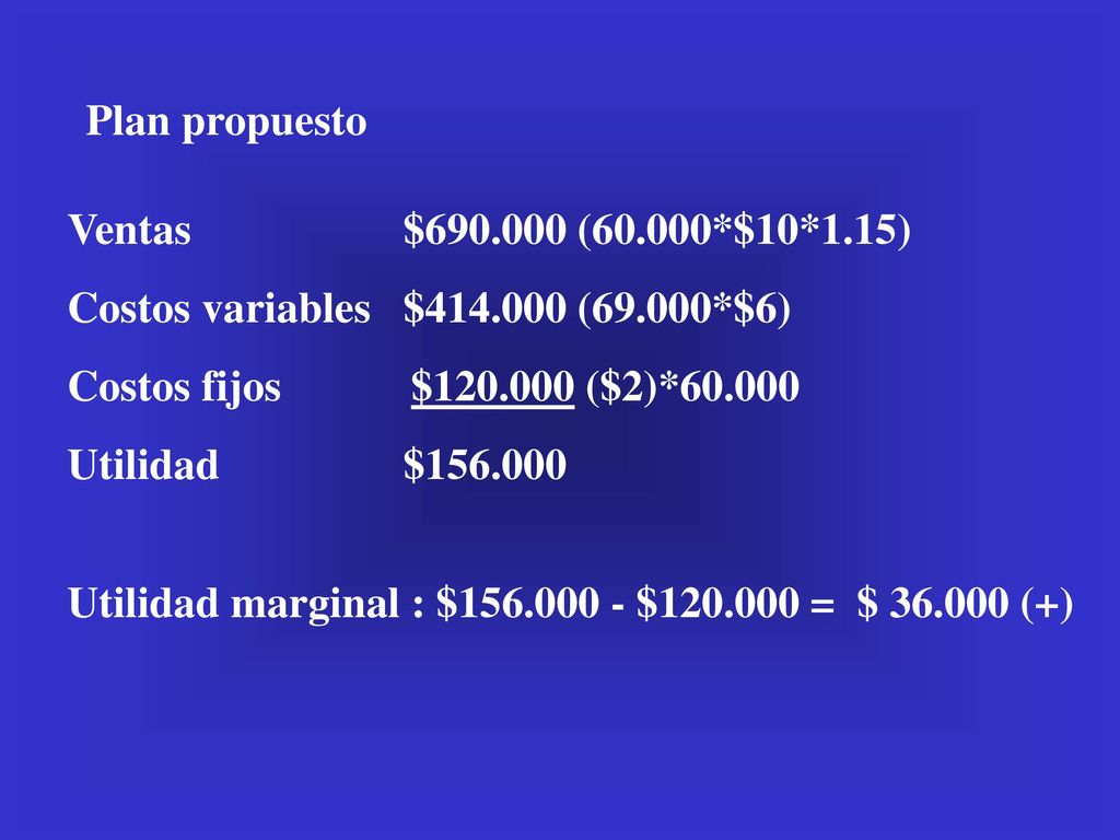 Plan propuesto Ventas $ (60.000*$10*1.15) Costos variables $ (69.000*$6) Costos fijos $ ($2)*