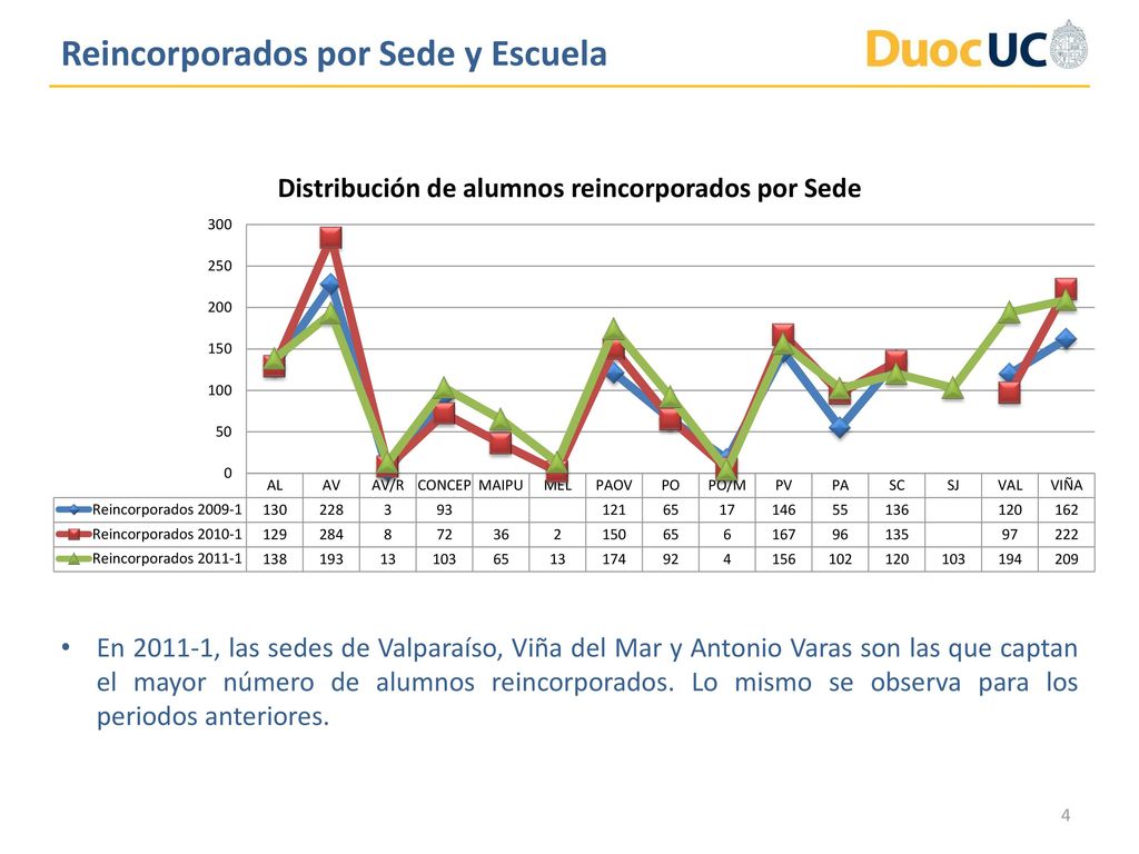 Reincorporados por Sede y Escuela