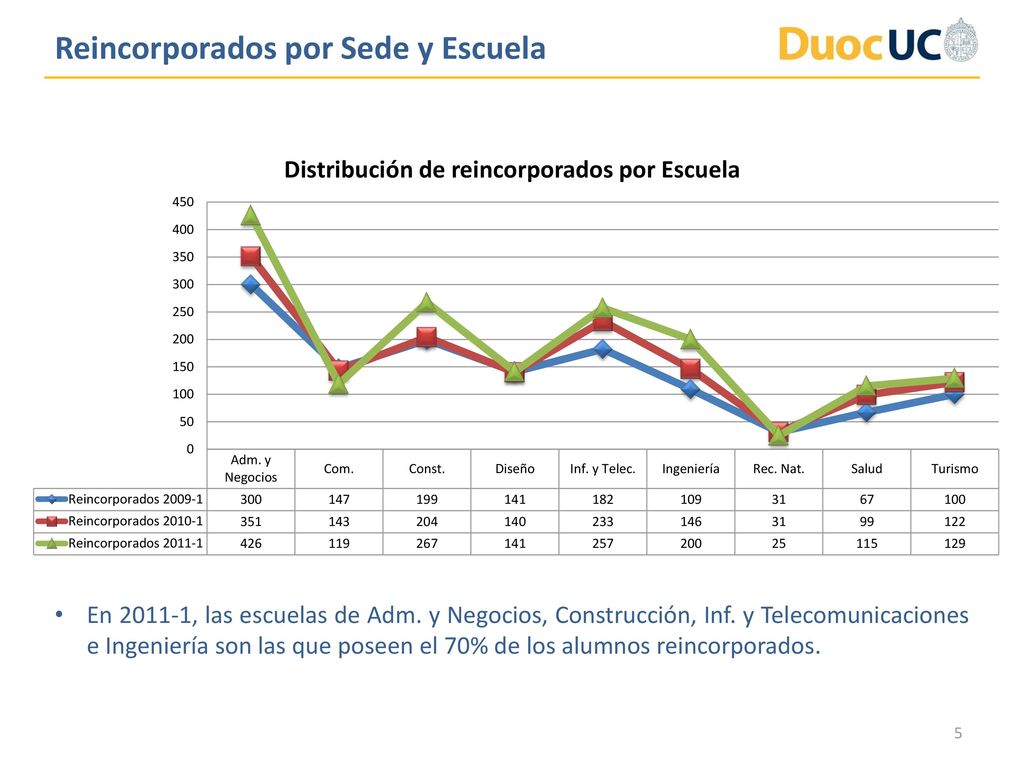 Reincorporados por Sede y Escuela
