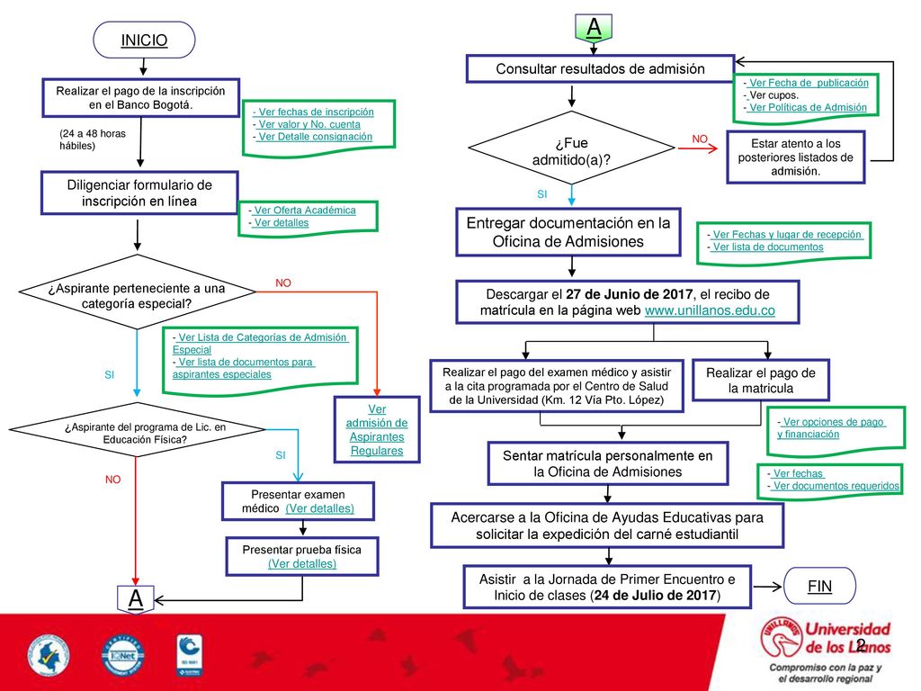 A A 2 INICIO Entregar documentación en la Oficina de Admisiones FIN
