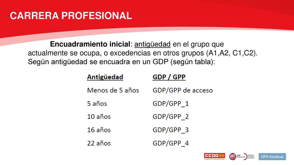 CARRERA PROFESIONAL Encuadramiento inicial: antigüedad en el grupo que actualmente se ocupa, o excedencias en otros grupos (A1,A2, C1,C2).