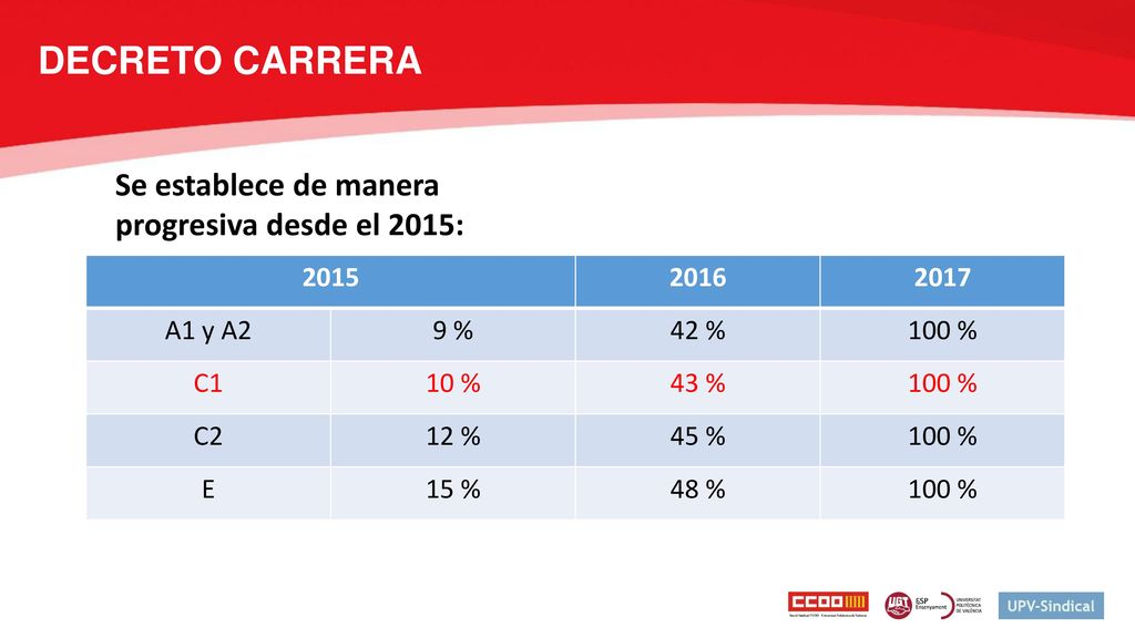 DECRETO CARRERA Se establece de manera progresiva desde el 2015: 2015