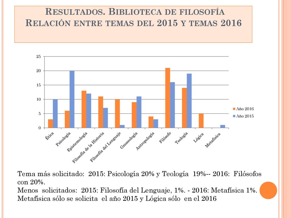 Resultados. Biblioteca de filosofía Relación entre temas del 2015 y temas 2016