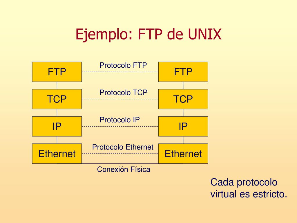 Ejemplo: FTP de UNIX FTP FTP TCP TCP IP IP Ethernet Ethernet