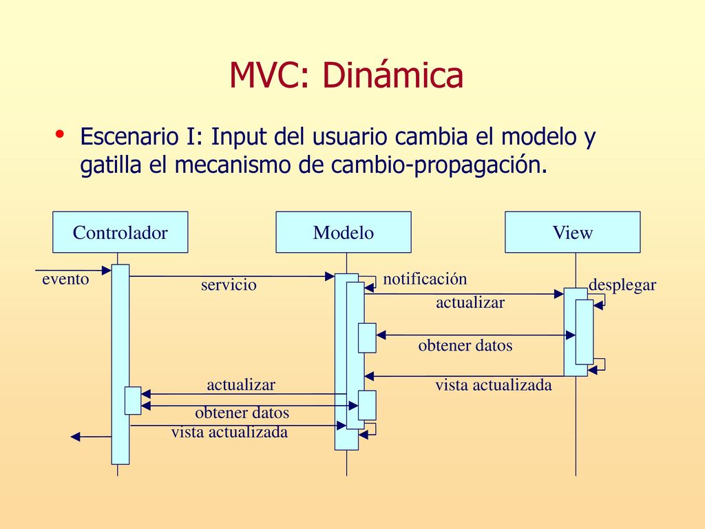 MVC: Dinámica Escenario I: Input del usuario cambia el modelo y gatilla el mecanismo de cambio-propagación.