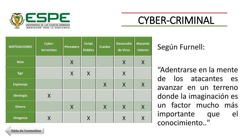 CYBER-CRIMINAL MOTIVACIONES. Cyber-terroristas. Phreakers. Script Kiddies. Cracker. Desarrollo de Virus.