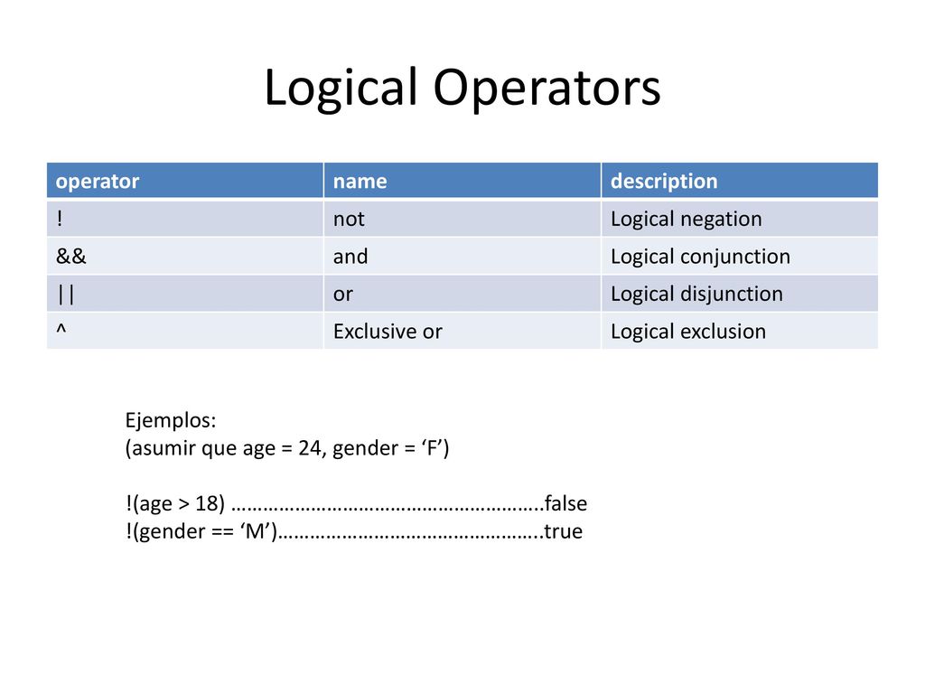 Logical Operators operator name description ! not Logical negation &&