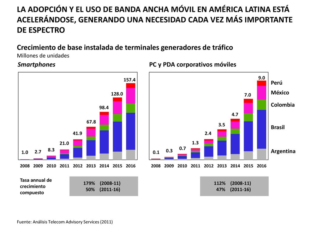 La adopción y el uso de banda ancha móvil en América Latina está acelerándose, generando una necesidad cada vez más importante de espectro