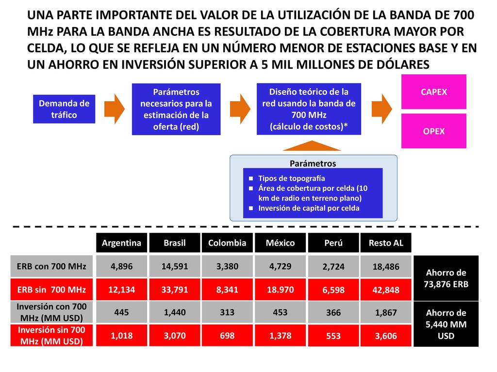 Una parte importante del valor de la utilización de la banda de 700 mhz para la banda ancha es resultado de la cobertura mayor por celda, lo que se refleja en un número menor de estaciones base y en un ahorro en inversión superior a 5 mil millones de dólares