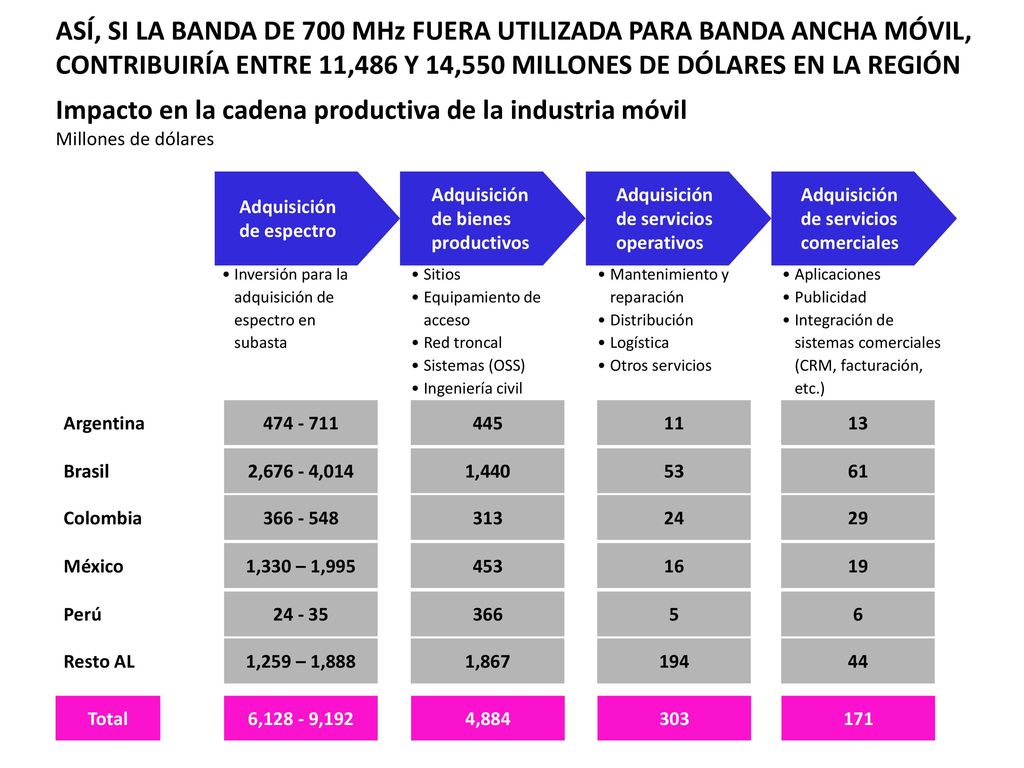 Impacto en la cadena productiva de la industria móvil