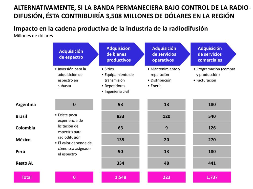Impacto en la cadena productiva de la industria de la radiodifusión