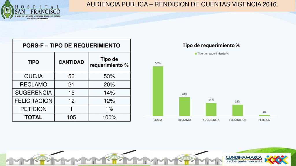 PQRS-F – TIPO DE REQUERIMIENTO Tipo de requerimiento %