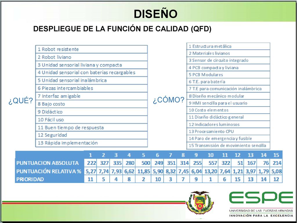 DISEÑO DESPLIEGUE DE LA FUNCIÓN DE CALIDAD (QFD) ¿QUÉ ¿CÓMO