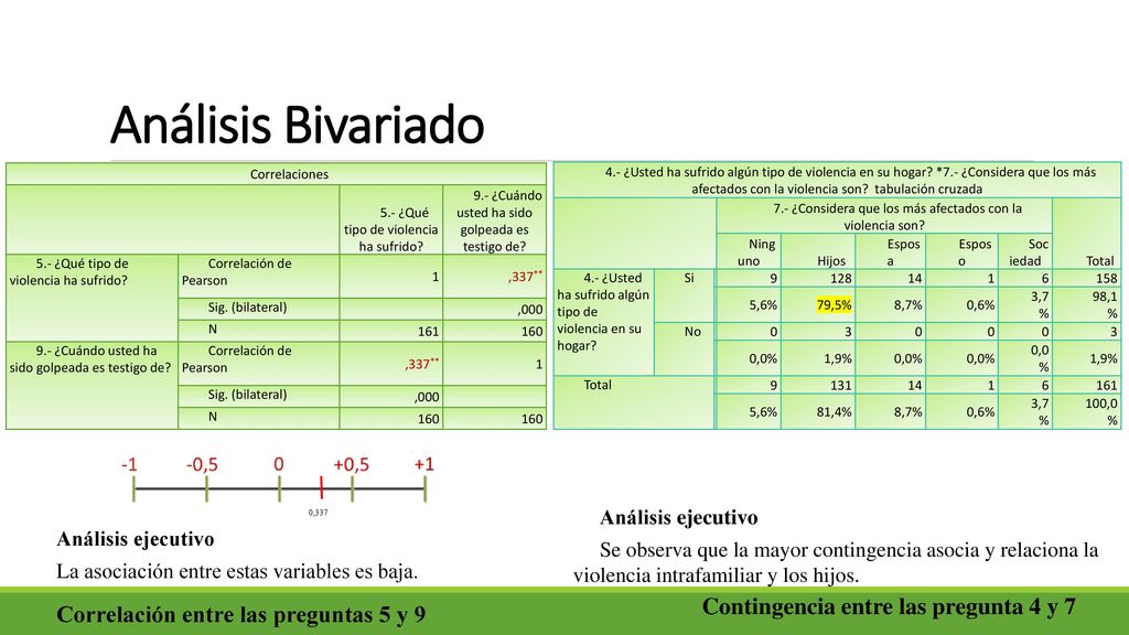 Análisis Bivariado Correlación entre las preguntas 5 y 9