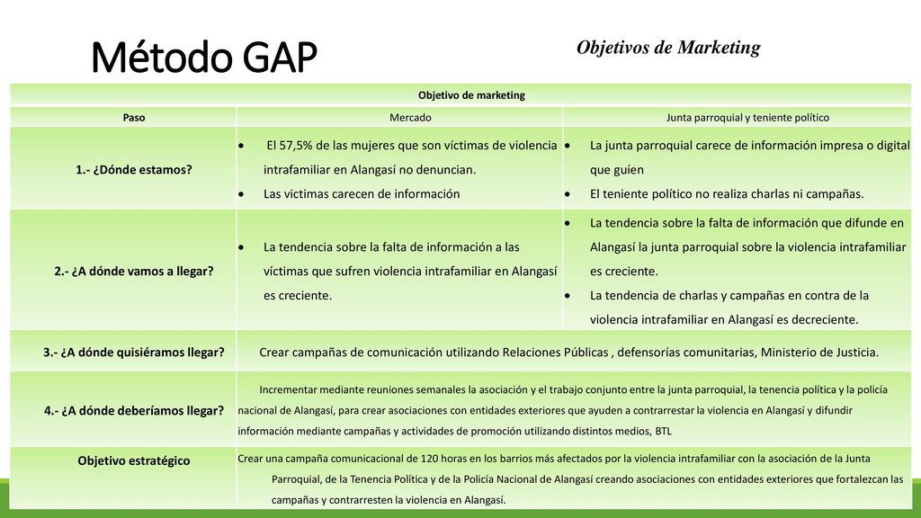 Método GAP Objetivos de Marketing 1.- ¿Dónde estamos