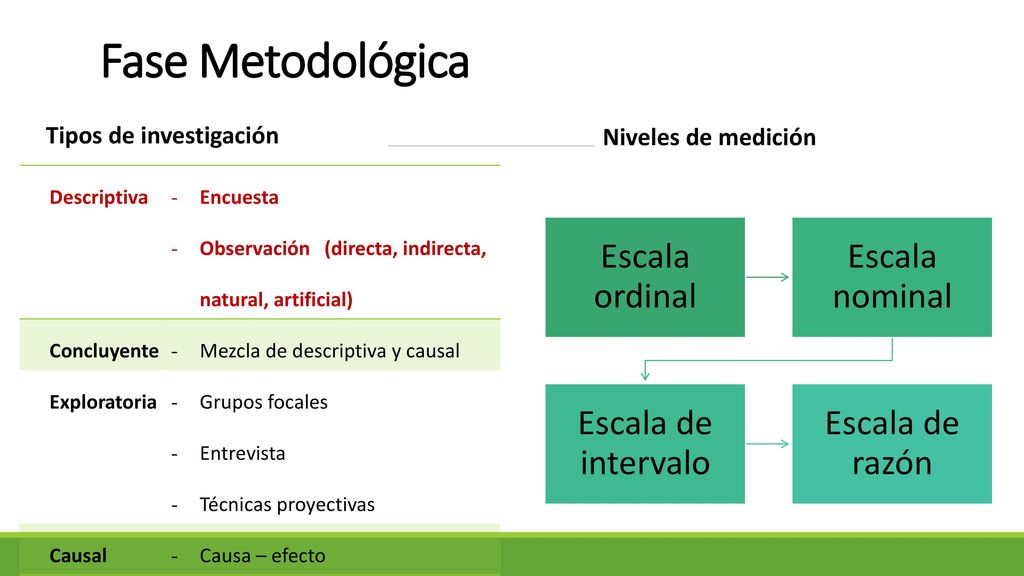 Fase Metodológica Escala ordinal Escala nominal Escala de intervalo