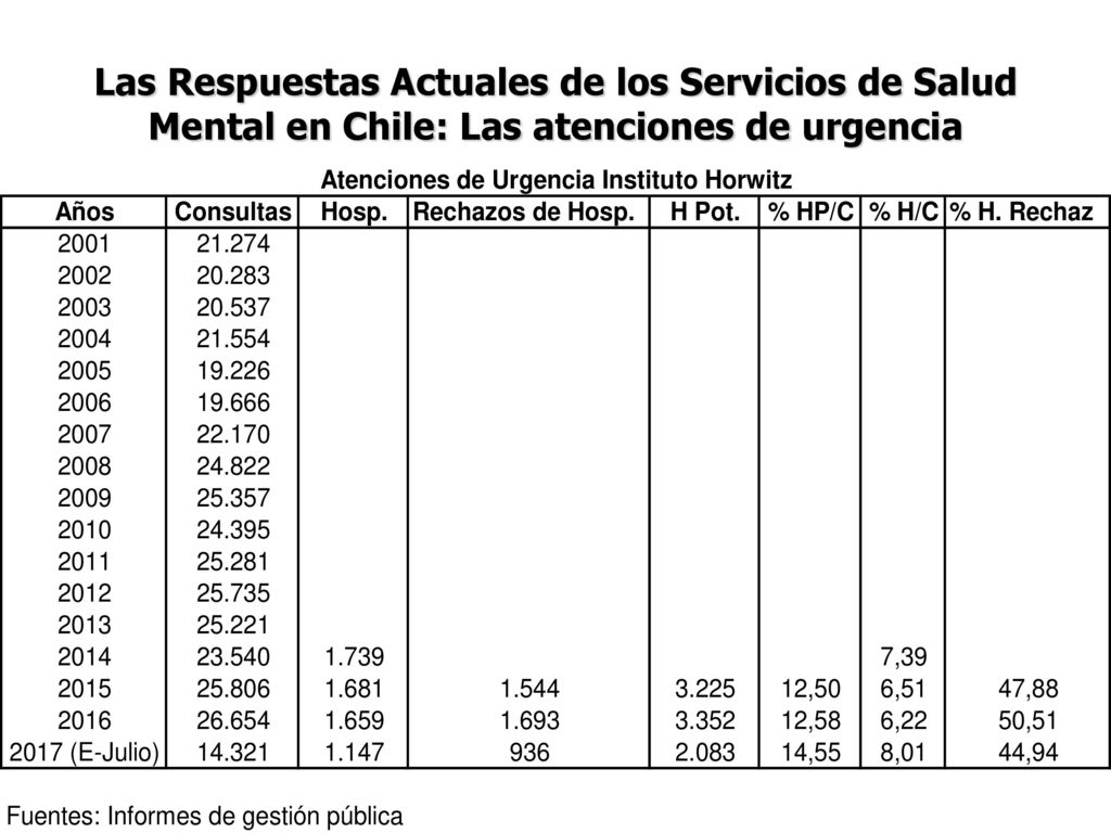 Las Respuestas Actuales de los Servicios de Salud Mental en Chile: Las atenciones de urgencia