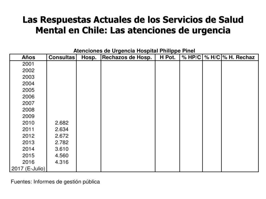 Las Respuestas Actuales de los Servicios de Salud Mental en Chile: Las atenciones de urgencia