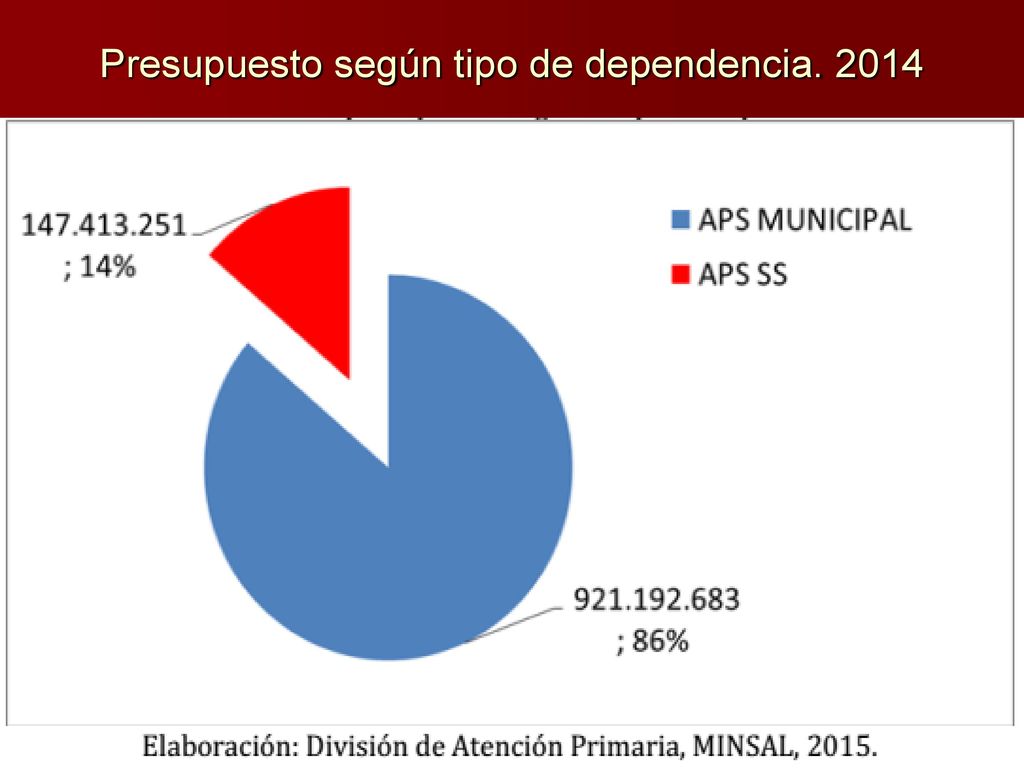 Presupuesto según tipo de dependencia. 2014