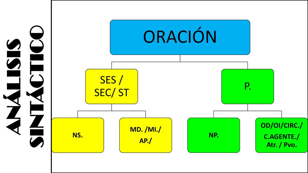 ORACIÓN ANÁLISIS SINTÁCTICO SES / SEC/ ST P. NS. MD. /MI./ AP./ NP.