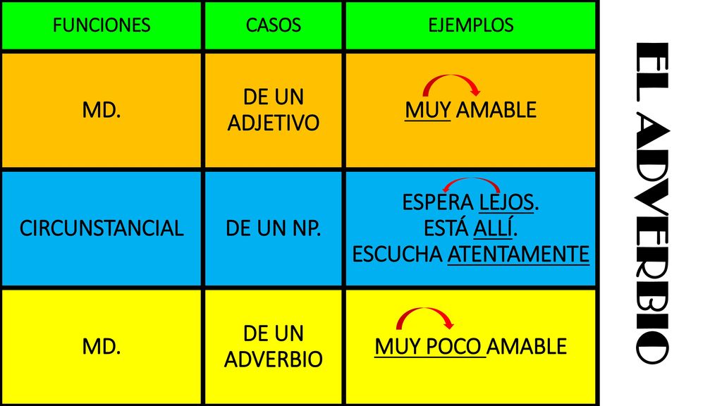 EL ADVERBIO MD. DE UN ADJETIVO MUY AMABLE CIRCUNSTANCIAL DE UN NP.