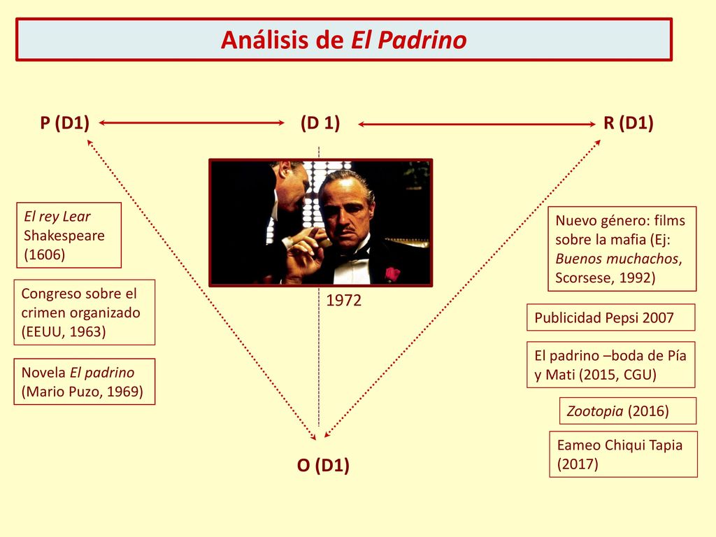 Análisis de El Padrino P (D1) (D 1) R (D1) O (D1) 1972