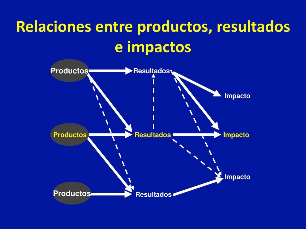 Relaciones entre productos, resultados