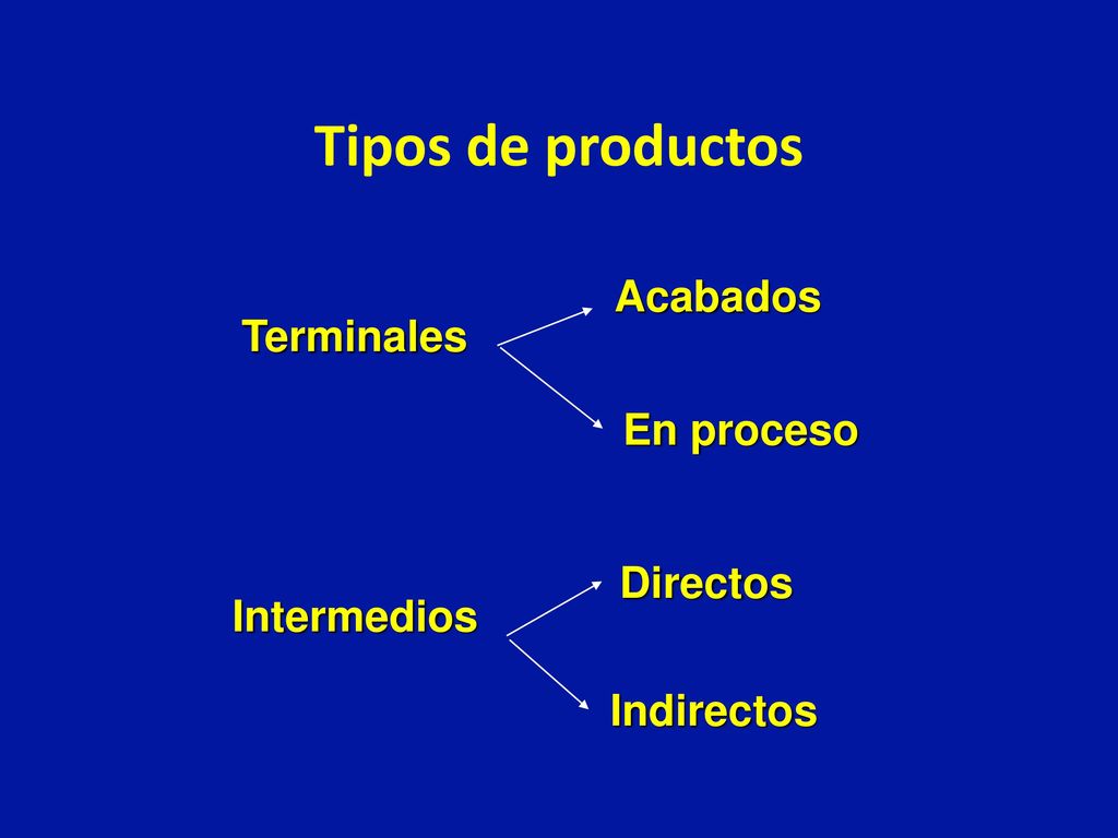Tipos de productos Acabados Terminales En proceso Directos Intermedios