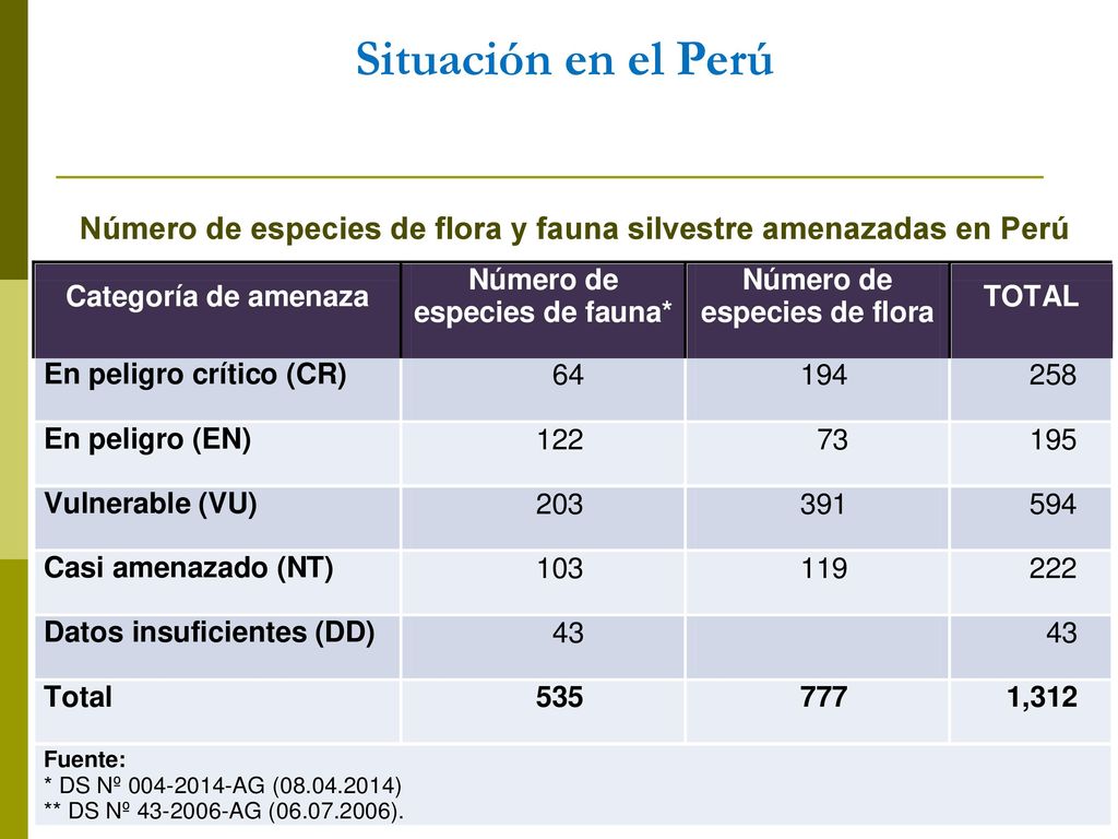 Número de especies de flora y fauna silvestre amenazadas en Perú
