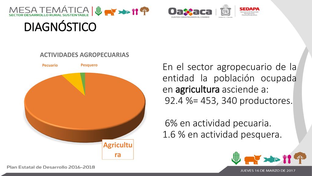 DIAGNÓSTICO En el sector agropecuario de la entidad la población ocupada en agricultura asciende a: