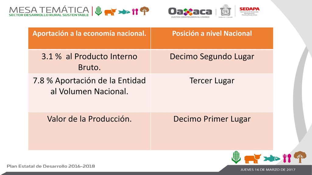Aportación a la economía nacional. Posición a nivel Nacional
