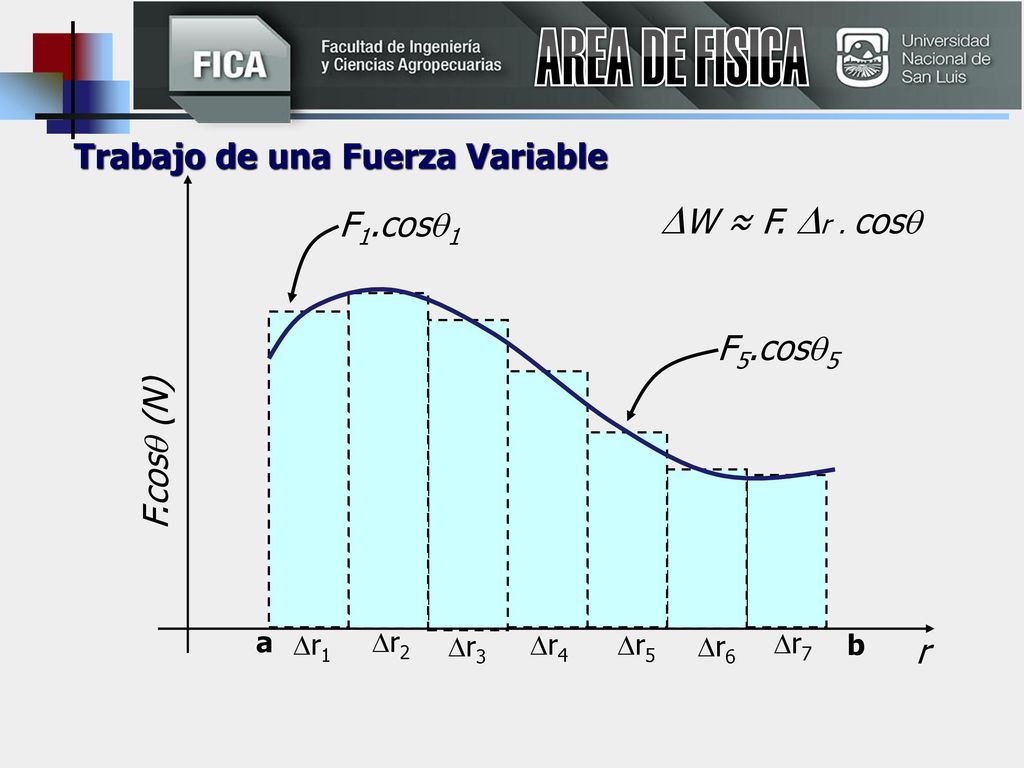 AREA DE FISICA W ≈ F. r . cos Trabajo de una Fuerza Variable