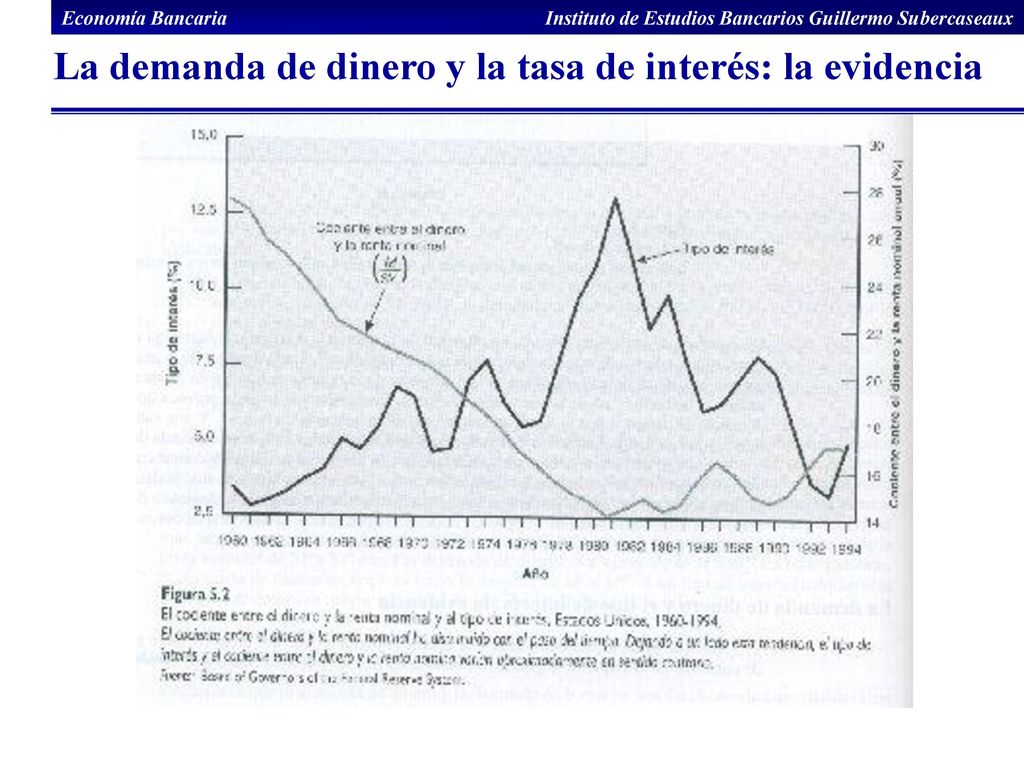 La demanda de dinero y la tasa de interés: la evidencia