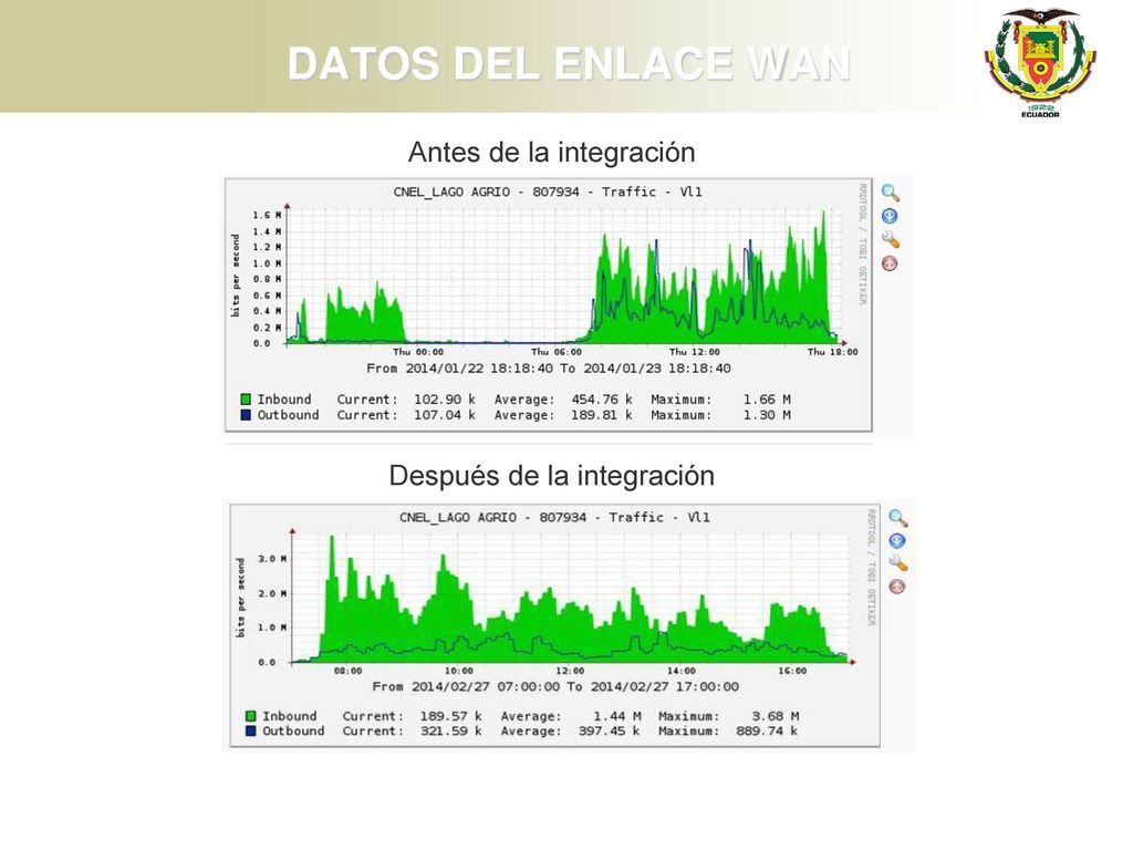 DATOS DEL ENLACE WAN Antes de la integración Después de la integración