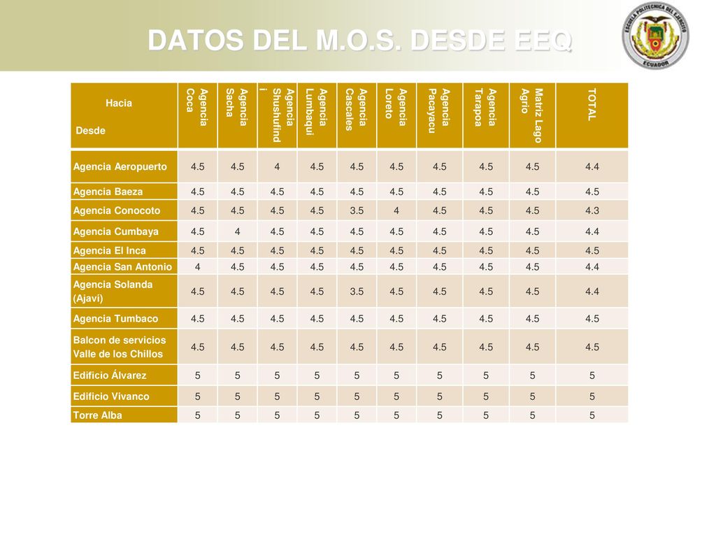 DATOS DEL M.O.S. DESDE EEQ Hacia Desde Agencia Coca Agencia Sacha