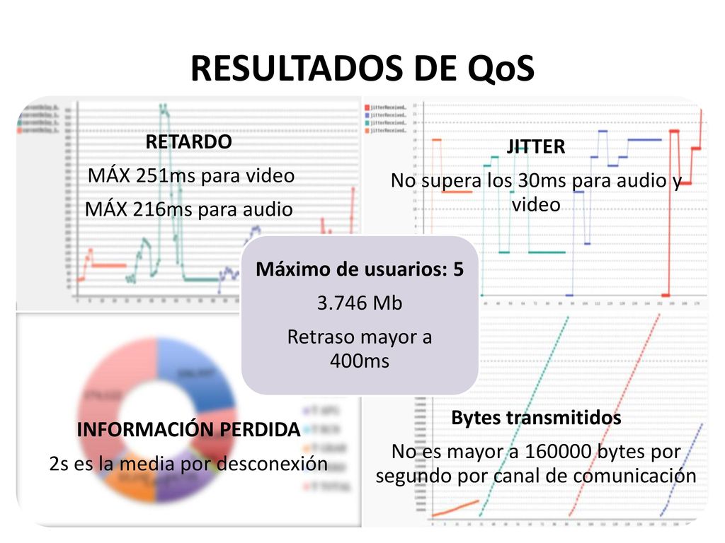 RESULTADOS DE QoS Máximo de usuarios: 5 Retraso mayor a 400ms Mb