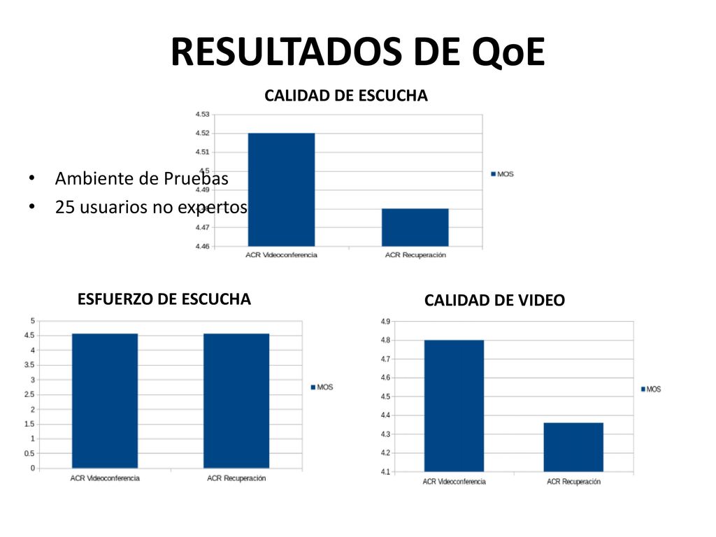 RESULTADOS DE QoE Ambiente de Pruebas 25 usuarios no expertos