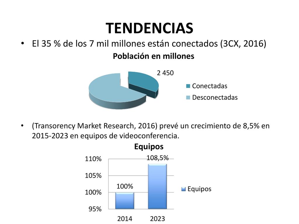 TENDENCIAS El 35 % de los 7 mil millones están conectados (3CX, 2016)