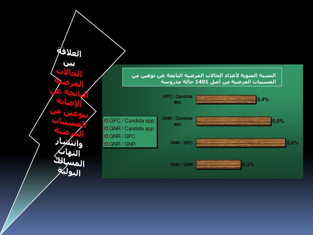 العلاقة بين الحالات المرضية الناتجة عن الإصابة بنوعين من المسببات المرضية وانتشار التهاب المسالك البولية
