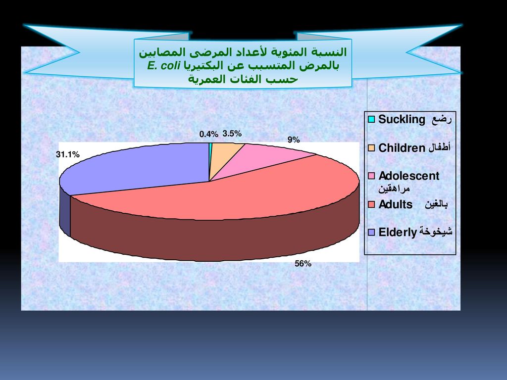 النسبة المئوية لأعداد المرضى المصابين بالمرض المتسبب عن البكتيريا E