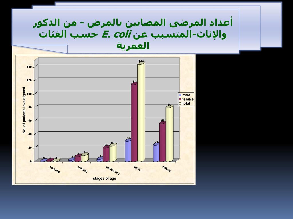 أعداد المرضى المصابين بالمرض - من الذكور والإناث-المتسبب عن E