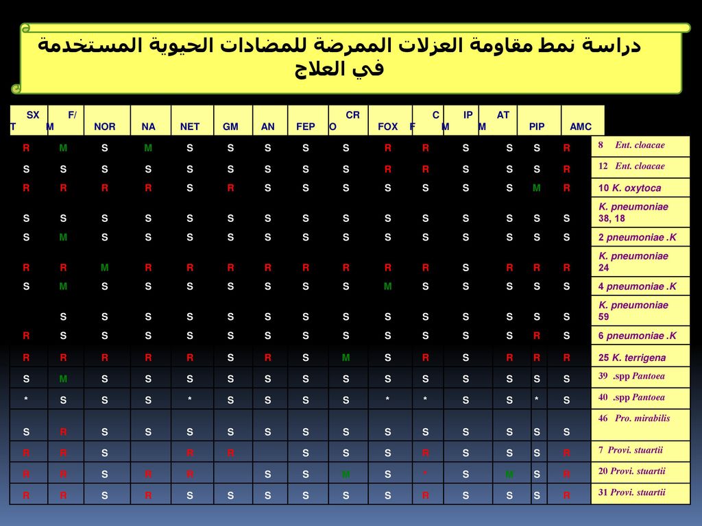 دراسة نمط مقاومة العزلات الممرضة للمضادات الحيوية المستخدمة في العلاج