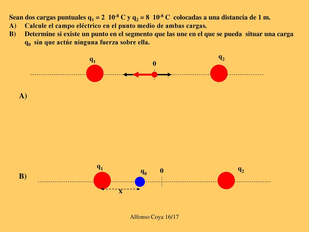 Sean dos cargas puntuales q1 = C y q2 = C colocadas a una distancia de 1 m.