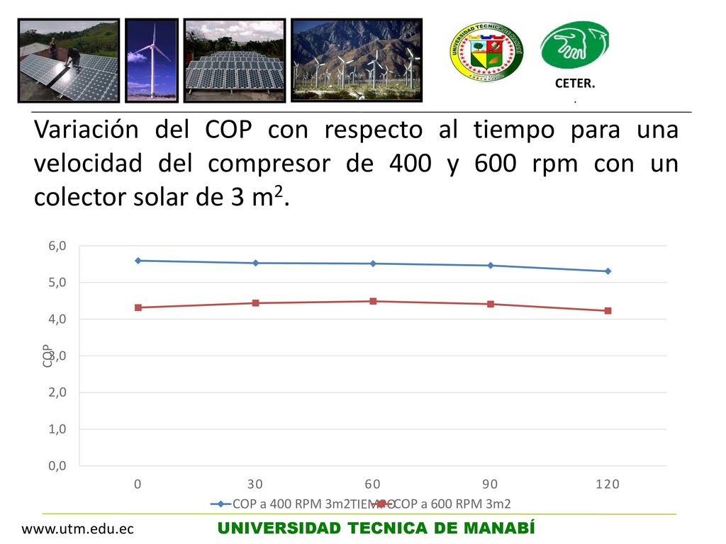 CETER. . Variación del COP con respecto al tiempo para una velocidad del compresor de 400 y 600 rpm con un colector solar de 3 m2.